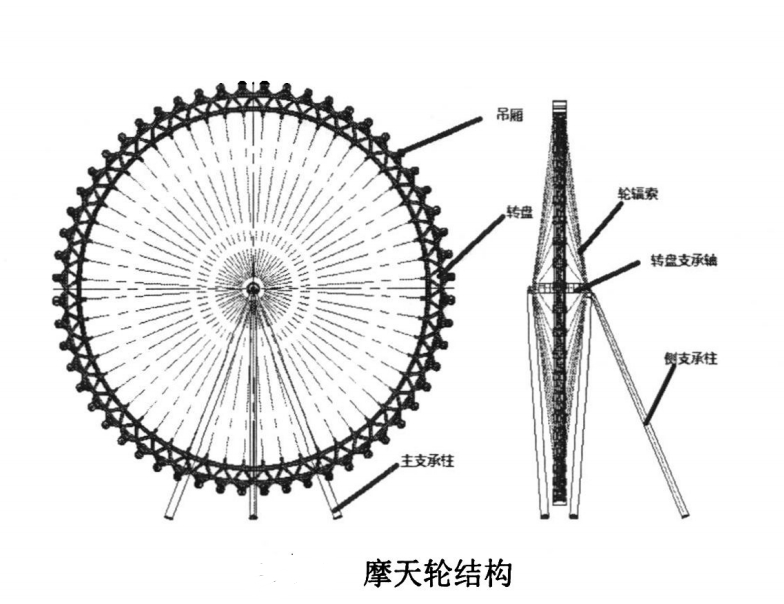 摩天轮结构名称图图片